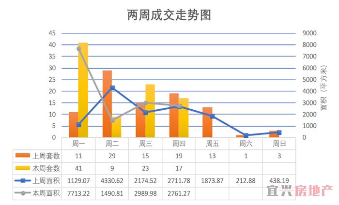 2018.8.23宜兴楼市成交日报(图1)