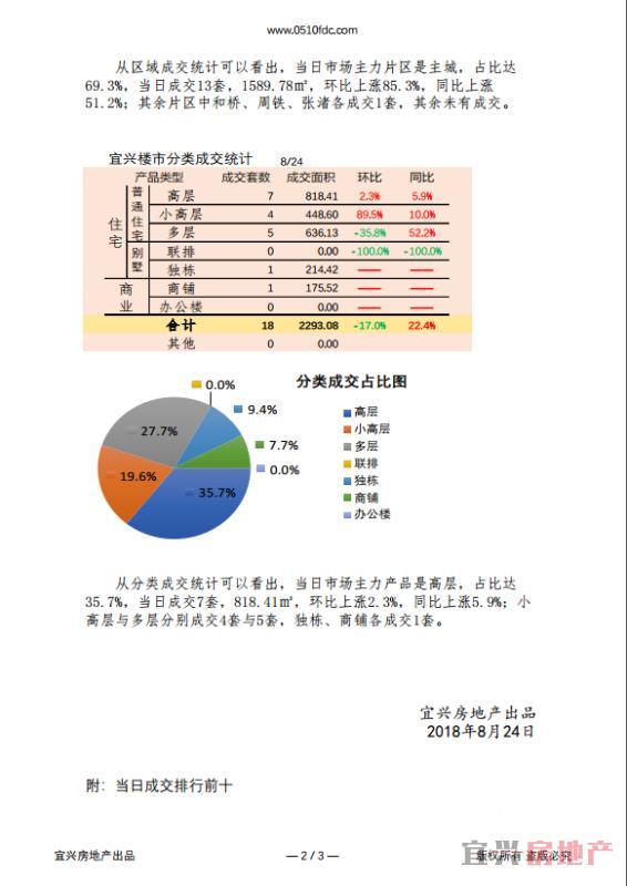 2018.8.24楼市成交日报(图2)