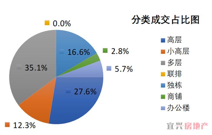 2018.8.22宜兴楼市成交日报(图5)