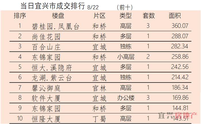 2018.8.22宜兴楼市成交日报(图6)