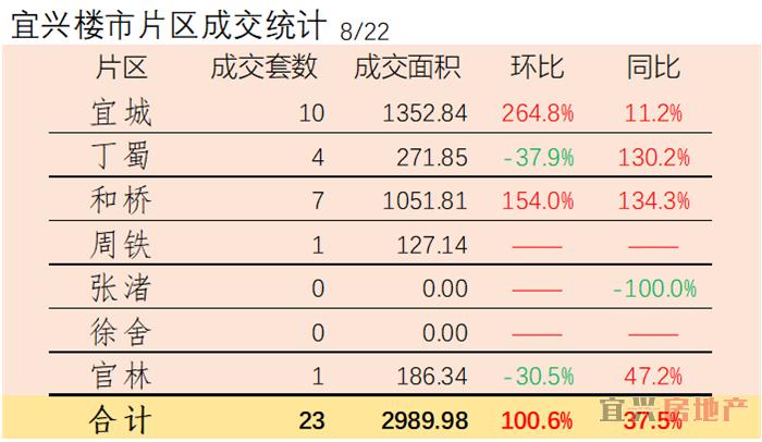2018.8.22宜兴楼市成交日报(图2)