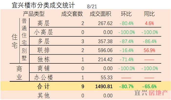 2018.8.21宜兴楼市成交日报(图4)