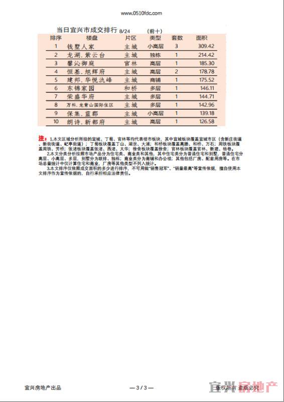 2018.8.24楼市成交日报(图3)