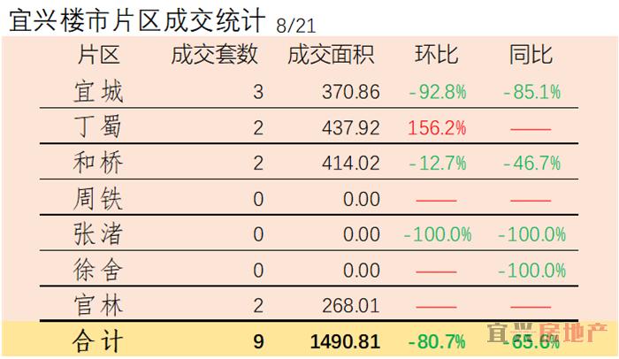 2018.8.21宜兴楼市成交日报(图2)