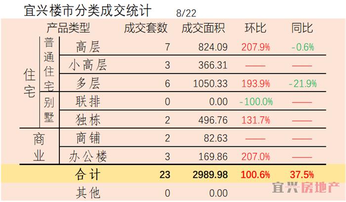 2018.8.22宜兴楼市成交日报(图4)