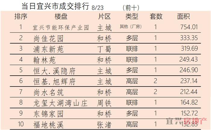 2018.8.23宜兴楼市成交日报(图6)
