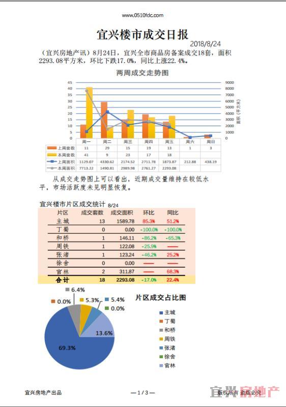 2018.8.24楼市成交日报(图1)