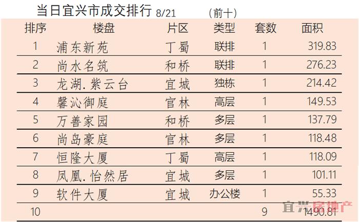 2018.8.21宜兴楼市成交日报(图6)
