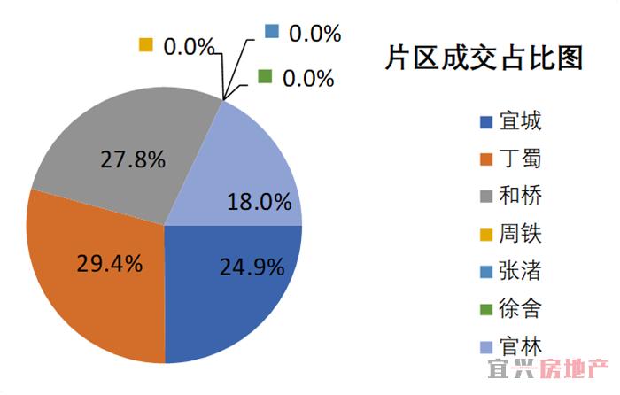 2018.8.21宜兴楼市成交日报(图3)