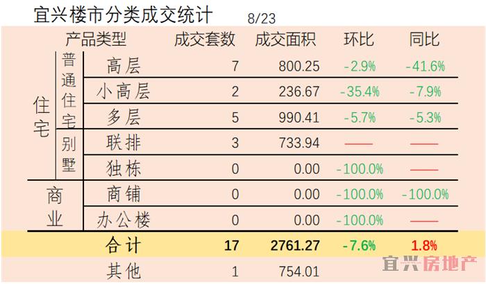 2018.8.23宜兴楼市成交日报(图4)
