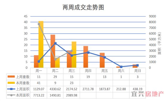 2018.8.22宜兴楼市成交日报(图1)
