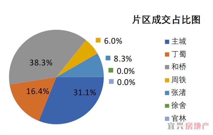 2018.8.23宜兴楼市成交日报(图3)