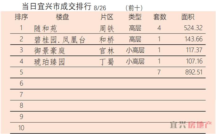 2018.8.26宜兴楼市成交日报(图2)
