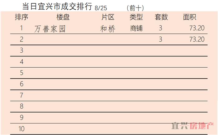 2018.8.25宜兴楼市成交日报(图2)