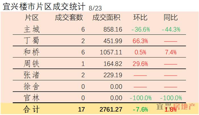 2018.8.23宜兴楼市成交日报(图2)